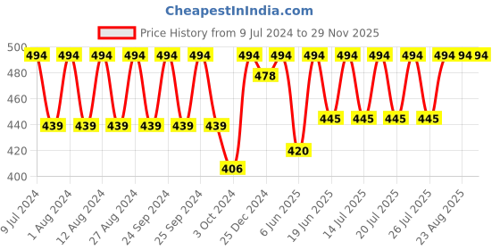 ajio.com fcuk Typographic Print Round-Neck Vest fcuk Price History Graph from 9 Jul 2024 to 29 Nov 2025
