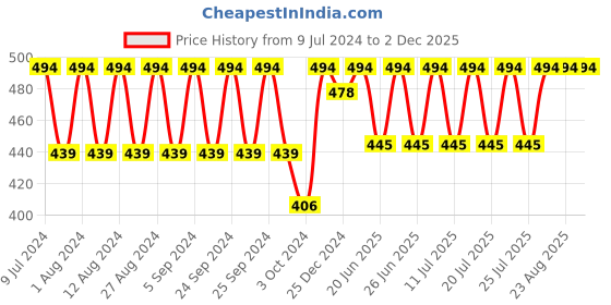 ajio.com fcuk Typographic Print Round-Neck Vest fcuk Price History Graph from 9 Jul 2024 to 1 Dec 2025