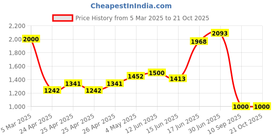 ajio.com fcuk Women Round Dial Analogue Watch fcuk Price History Graph from 5 Mar 2025 to 21 Oct 2025