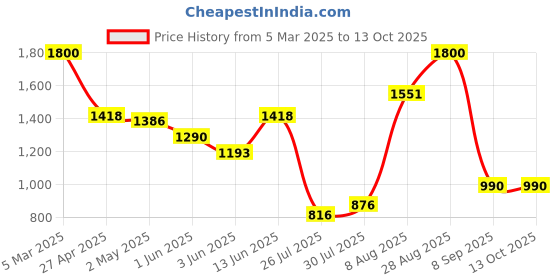 ajio.com fcuk Women Round Dial Analogue Watch fcuk Price History Graph from 5 Mar 2025 to 13 Oct 2025