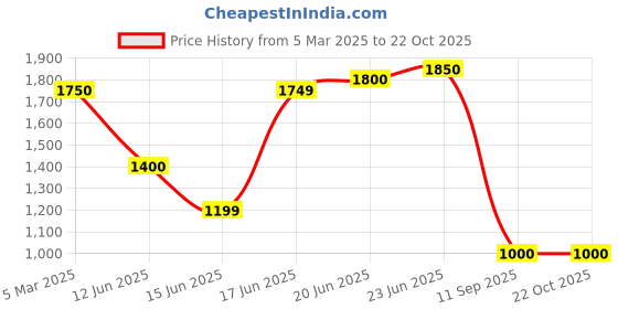 ajio.com fcuk Women Round Dial Analogue Watch fcuk Price History Graph from 5 Mar 2025 to 21 Oct 2025