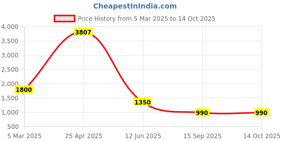 ajio.com fcuk Women Round Dial Analogue Watch fcuk Price History Graph from 5 Mar 2025 to 14 Oct 2025