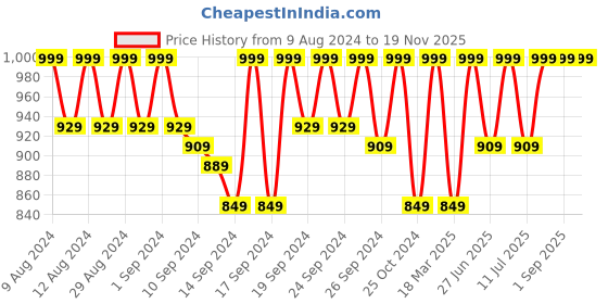 ajio.com jockey FE35 Wirefree Padded Cotton Elastane Full Coverage T-Shirt Bra with Broad Fabric Straps jockey Price History Graph from 9 Aug 2024 to 18 Nov 2025