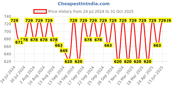 ajio.com jockey FE41 Wirefree Non-Padded Cotton Elastane Full Coverage Everyday Bra with Concealed Shaper Panel jockey Price History Graph from 24 Jul 2024 to 30 Oct 2025