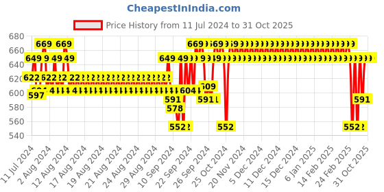 ajio.com jockey FE74 Wirefree Seamfree Non Padded Micro Touch Nylon Elastane Full Coverage Beginners Bra jockey Price History Graph from 11 Jul 2024 to 30 Oct 2025