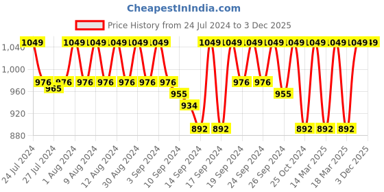 ajio.com jockey FE78 Wirefree Padded Cotton Elastane Full Coverage Plus Size Bra with Broad Wings jockey Price History Graph from 24 Jul 2024 to 2 Dec 2025