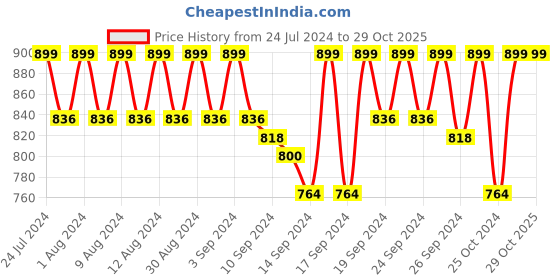 ajio.com jockey FE86 Wirefree Padded Super Combed Cotton Elastane Full Coverage Multiway T-Shirt Bra with Adjustable Straps jockey Price History Graph from 24 Jul 2024 to 29 Oct 2025