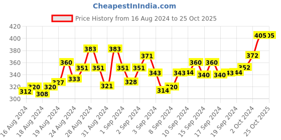 ajio.com feather line Non-Weird Full-Coverage T-Shirt Bra feather line Price History Graph from 16 Aug 2024 to 24 Oct 2025