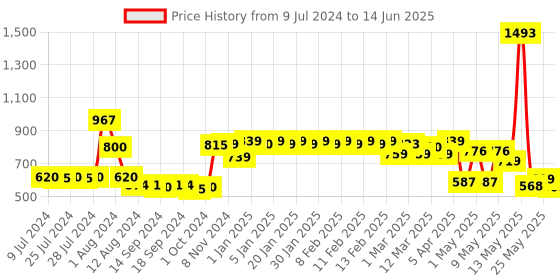 ajio.com urban space Feather Print Window Curtains with Eyelet Header urban space Price History Graph from 9 Jul 2024 to 14 Jun 2025