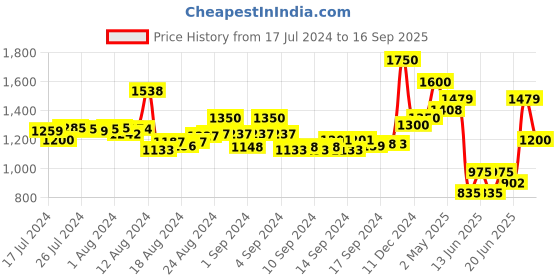 ajio.com feathers closet 2-Piece Sets feathers closet Price History Graph from 17 Jul 2024 to 16 Sep 2025
