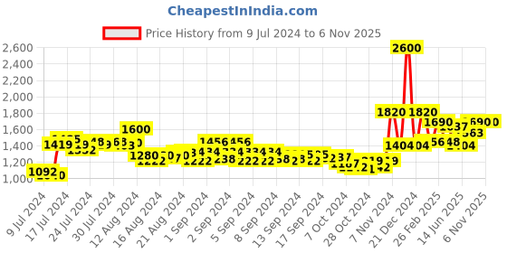 ajio.com feathers closet Block Print Shirt & Palazzos Co-Ord Set feathers closet Price History Graph from 9 Jul 2024 to 5 Nov 2025