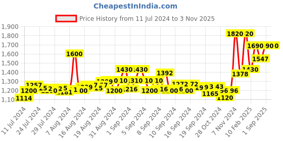 ajio.com feathers closet Floral Print Shirt & Palazzos Co-Ord Set feathers closet Price History Graph from 11 Jul 2024 to 2 Nov 2025