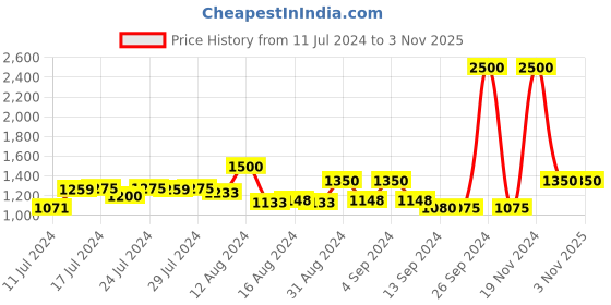 ajio.com feathers closet Women Floral Print Round-Neck Nightshirt feathers closet Price History Graph from 11 Jul 2024 to 2 Nov 2025