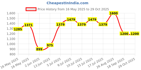 ajio.com feathers closet Women Floral Print Top & Palazzos Co-Ord Set feathers closet Price History Graph from 16 May 2025 to 29 Oct 2025