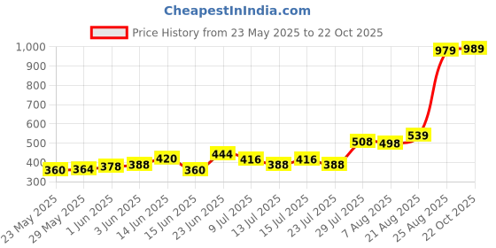 ajio.com febq Women Floral A-line Kurti febq Price History Graph from 23 May 2025 to 22 Oct 2025
