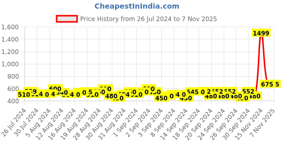 ajio.com febvibe Girls Striped Fit & Flare Dress febvibe Price History Graph from 26 Jul 2024 to 1 Nov 2025