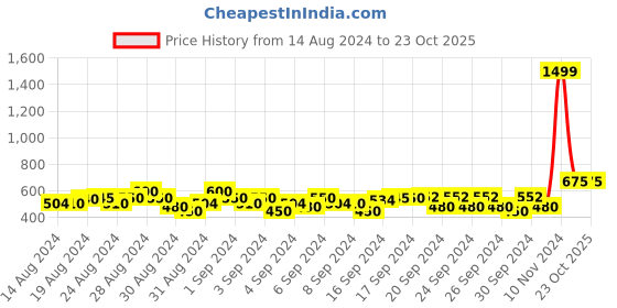 ajio.com febvibe Printed Fit & Flare V-Neck Dress febvibe Price History Graph from 14 Aug 2024 to 22 Oct 2025