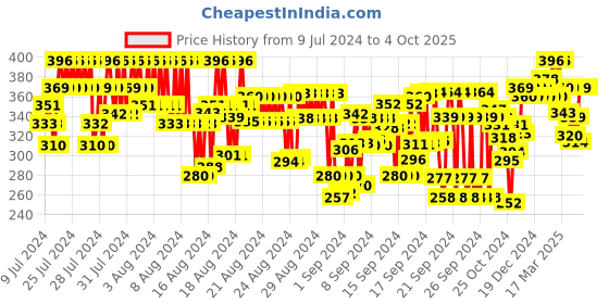 ajio.com feel track 3/4th Shorts with Contrast Taping feel track Price History Graph from 9 Jul 2024 to 4 Oct 2025