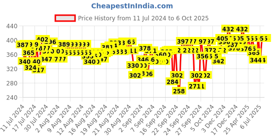 ajio.com feel track 3/4th Shorts with Drawstring Waist feel track Price History Graph from 11 Jul 2024 to 5 Oct 2025