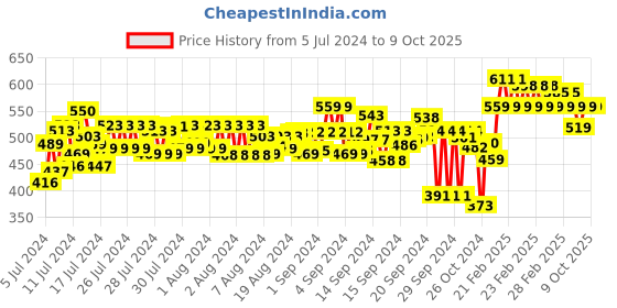 ajio.com feel track 3/4th Shorts with Insert Pockets feel track Price History Graph from 5 Jul 2024 to 9 Oct 2025