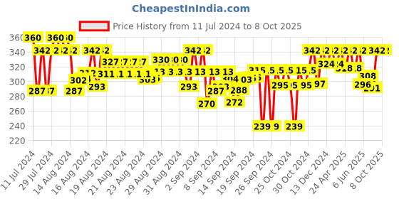ajio.com feel track 3/4th Shorts with Insert Pockets feel track Price History Graph from 11 Jul 2024 to 7 Oct 2025