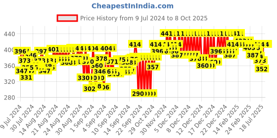 ajio.com feel track 3/4th Shorts with Insert Pockets feel track Price History Graph from 9 Jul 2024 to 8 Oct 2025