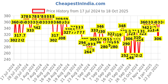 ajio.com feel track 3/4th Shorts with Insert Pockets feel track Price History Graph from 17 Jul 2024 to 16 Oct 2025