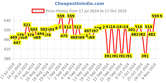 ajio.com feel track 3/4th Shorts with Insert Pockets feel track Price History Graph from 17 Jul 2024 to 16 Oct 2025