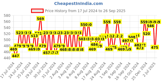 ajio.com feel track 3/4th Shorts with Insert Pockets feel track Price History Graph from 17 Jul 2024 to 26 Sep 2025