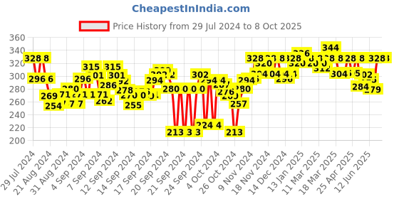 ajio.com feel track Bermudas with Drawstring Waist feel track Price History Graph from 29 Jul 2024 to 8 Oct 2025