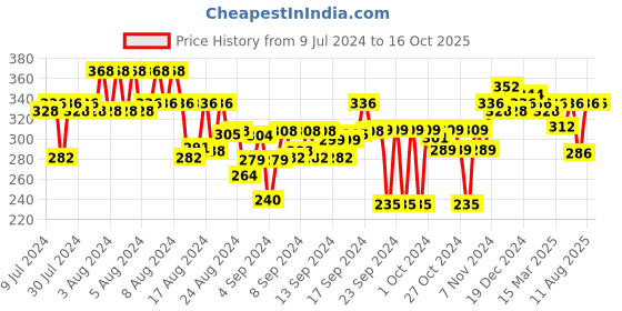 ajio.com feel track Bermudas with Drawstring Waist feel track Price History Graph from 9 Jul 2024 to 15 Oct 2025