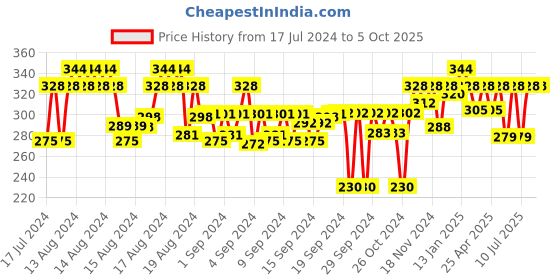 ajio.com feel track Bermudas with Drawstring Waist feel track Price History Graph from 17 Jul 2024 to 4 Oct 2025