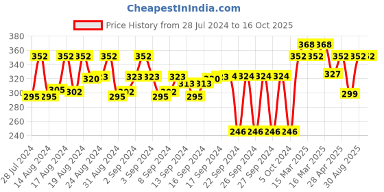 ajio.com feel track Bermudas with Drawstring Waist feel track Price History Graph from 28 Jul 2024 to 16 Oct 2025