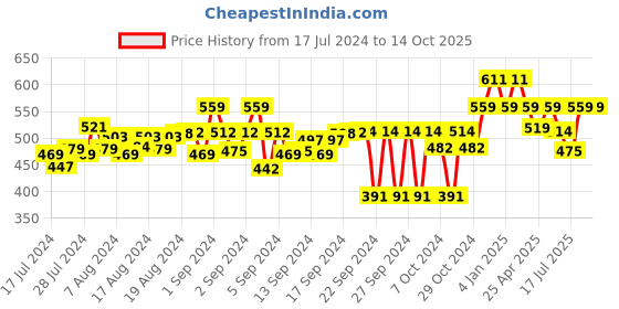 ajio.com feel track Geometric Printed Regular Fit 3/4th Shorts feel track Price History Graph from 17 Jul 2024 to 14 Oct 2025