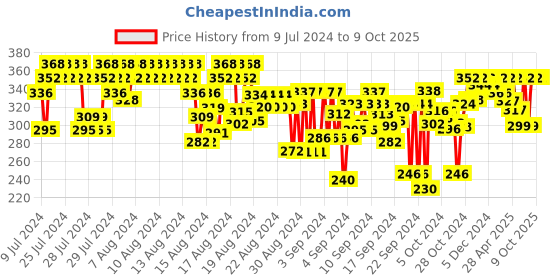 ajio.com feel track Heathered Flat Front Bermudas feel track Price History Graph from 9 Jul 2024 to 9 Oct 2025