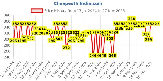 ajio.com feel track Heathered Flat Front Bermudas feel track Price History Graph from 17 Jul 2024 to 26 Nov 2025