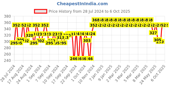ajio.com feel track Knee-Length Drawstring Shorts with Contrast Piping feel track Price History Graph from 28 Jul 2024 to 5 Oct 2025