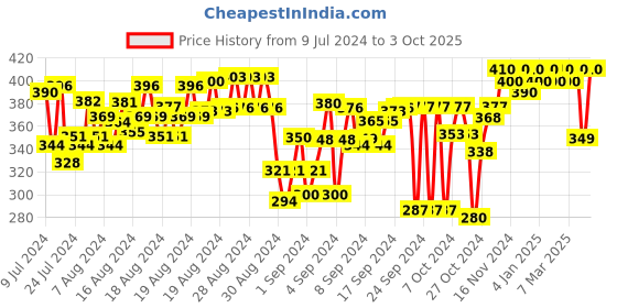 ajio.com feel track Men Printed Straight Track Pants with Drawstring Waist feel track Price History Graph from 9 Jul 2024 to 3 Oct 2025