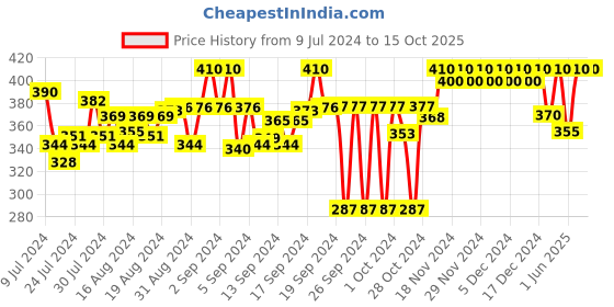 ajio.com feel track Men Printed Straight Track Pants with Drawstring Waist feel track Price History Graph from 9 Jul 2024 to 15 Oct 2025