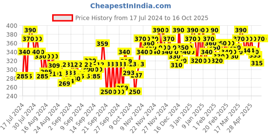 ajio.com feel track Men Straight Track Pants with Drawstring Waist feel track Price History Graph from 17 Jul 2024 to 16 Oct 2025
