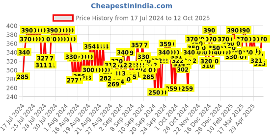ajio.com feel track Men Straight Track Pants with Drawstring Waist feel track Price History Graph from 17 Jul 2024 to 9 Oct 2025