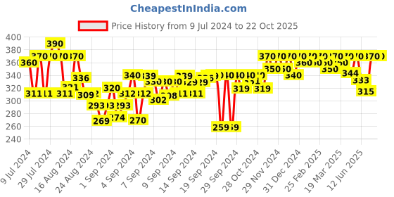 ajio.com feel track Men Straight Track Pants with Drawstring Waist feel track Price History Graph from 9 Jul 2024 to 21 Oct 2025