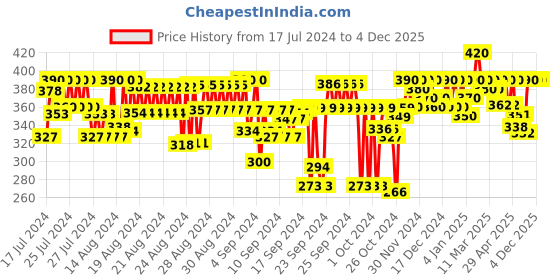 ajio.com feel track Men Straight Track Pants with Drawstring Waist feel track Price History Graph from 17 Jul 2024 to 4 Dec 2025