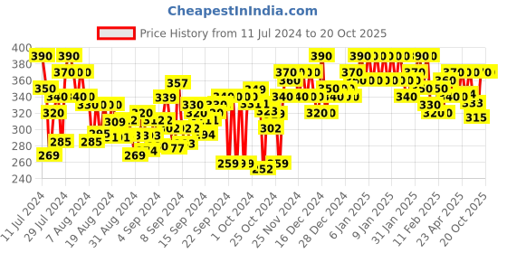 ajio.com feel track Men Straight Track Pants with Drawstring Waist feel track Price History Graph from 11 Jul 2024 to 20 Oct 2025