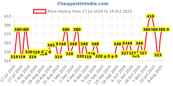 ajio.com feel track Men Straight Track Pants with Drawstring Waist feel track Price History Graph from 17 Jul 2024 to 17 Oct 2025