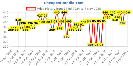 ajio.com feel track Men Straight Track Pants with Drawstring Waist feel track Price History Graph from 17 Jul 2024 to 6 Nov 2025