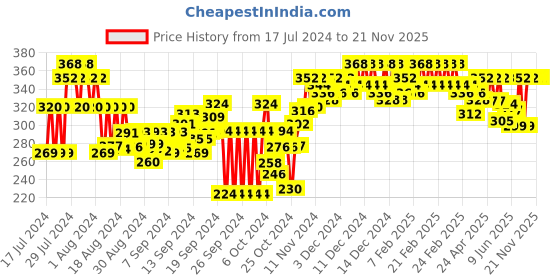 ajio.com feel track Micro Print Bermudas with Drawstring Waist feel track Price History Graph from 17 Jul 2024 to 21 Nov 2025