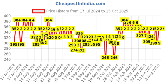 ajio.com feel track Micro Print Bermudas with Drawstring Waist feel track Price History Graph from 17 Jul 2024 to 14 Oct 2025