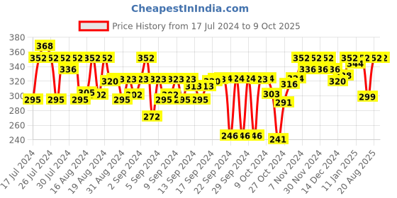 ajio.com feel track Micro Print Bermudas with Drawstring Waist feel track Price History Graph from 17 Jul 2024 to 8 Oct 2025
