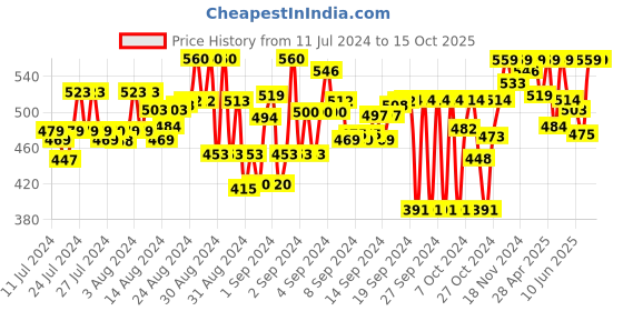 ajio.com feel track Pack of 2 3/4th Shorts with Elasticated Waist feel track Price History Graph from 11 Jul 2024 to 14 Oct 2025
